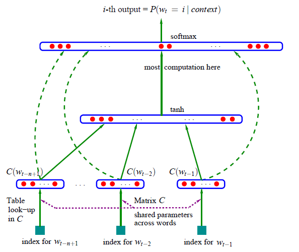Neural Network of Neural Probabilistic Language Model